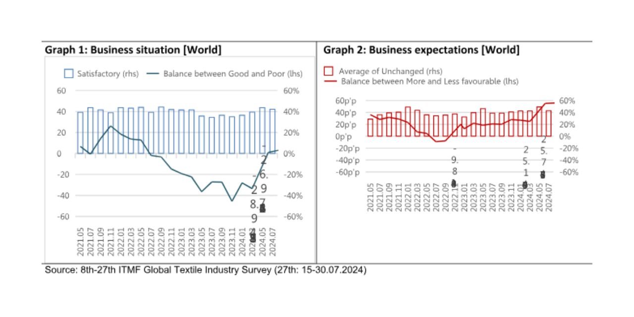 Results of the 27 th ITMF Global Textile Industry Survey - TECHNICAL ...