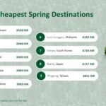Spring Travel on Mind Agoda Reports Tirupati as India’s Most Affordable Travel Destination for Spring