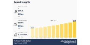Technical Textile Market to Surpass USD 331.8 Billion by 2032, Growing at a Strong CAGR of 5.7%