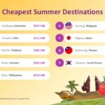 Tirupati, India, Among Asia’s Most Affordable Summer Destinations in 2025: Agoda