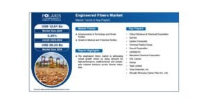 Engineered Fibers Market to Reach USD 20.23 Billion by 2034, Driven by Demand for High-Performance, Lightweight Materials