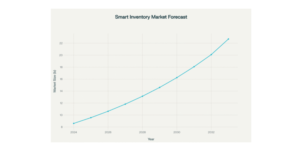 Global Smart Inventory Management Market Poised for Explosive Growth: Comprehensive Market Analysis Reveals $22.7 Billion Opportunity by 2033