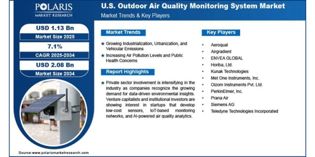 U.S. Air Quality Monitoring Market Worth $2.08Bn by 2034