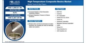 High-Temperature Composite Resins Market Worth USD 2,367.39
