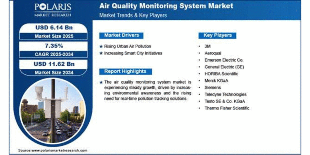 Air Quality Monitoring Market to Reach $11.6B by 2034