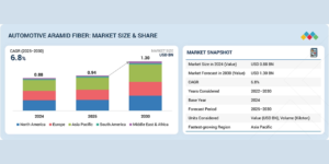 Automotive Aramid Fiber Market to Reach $1.30Bn by 2030