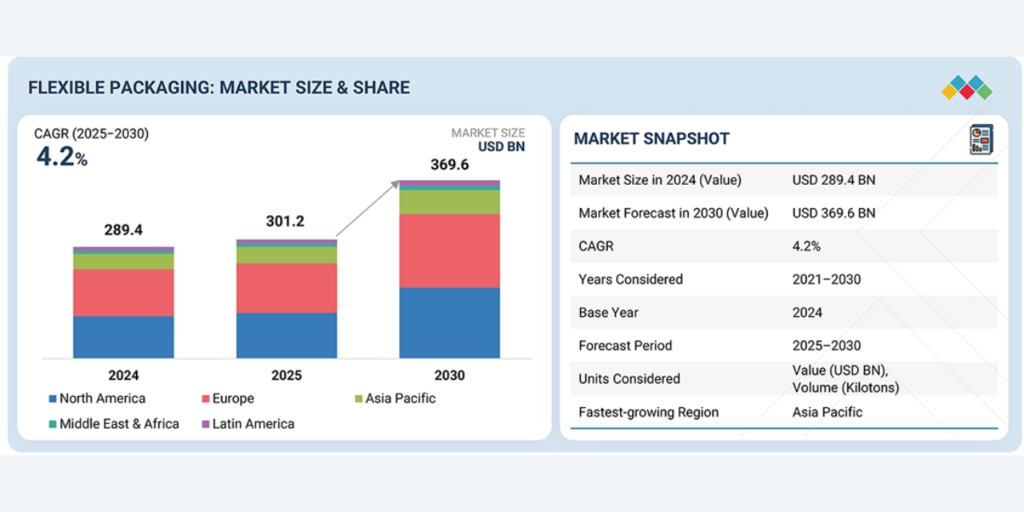 Flexible Packaging Market Set to Reach $369.6 Billion by 2030