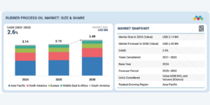 Rubber Process Oil Market to Reach $2.49 Billion by 2030