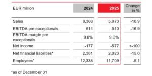 LANXESS Expects Slow Recovery, Sees Uptick in Late 2026