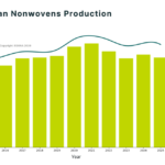 European Nonwovens Industry Shows Resilience in 2025