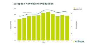 European Nonwovens Industry Shows Resilience in 2025
