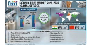 Acrylic Fibre Market to Reach USD 9.591 Billion by 2036, Driven by Asia Growth