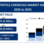 Textile Chemicals Market to Reach USD 48.03 Billion by 2035