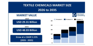 Textile Chemicals Market to Reach USD 48.03 Billion by 2035