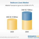 Global Bedroom Linen Market Forecast to Reach USD 52.70 Billion by 2035