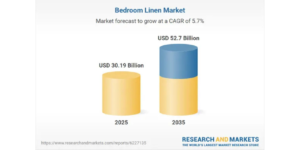 Global Bedroom Linen Market Forecast to Reach USD 52.70 Billion by 2035