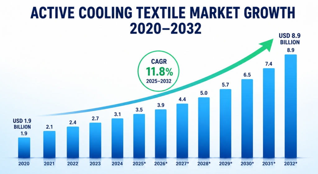 Global Active Cooling Textile Market Surges as Smart Fabric Demand Accelerates Across Sportswear, Healthcare, and Industrial Applications