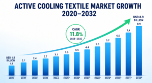 Global Active Cooling Textile Market Surges as Smart Fabric Demand Accelerates Across Sportswear, Healthcare, and Industrial Applications