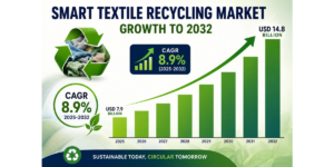 Global Smart Textile Recycling Industry Surges as Textile Waste Crosses 134 Million Tons
