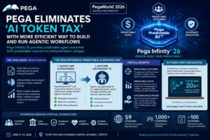Pega Unveils Predictable AI Architecture to Eliminate ‘AI Token Tax’ and Scale Agentic Workflows Efficiently