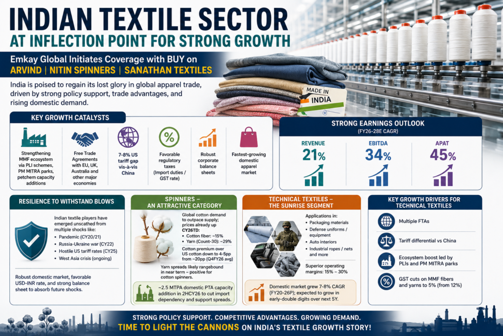 Indian Textile Sector Poised for Revival as Emkay Global Sees Strong Growth Across Value Chain