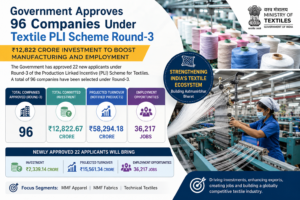 Government approves 96 Companies under round-III of Textile PLI Scheme; ₹12,822 crore investment to boost manufacturing and employment