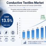 Conductive Textiles Market Growing at 13.5% CAGR as Smart Wearables Accelerate Global Demand