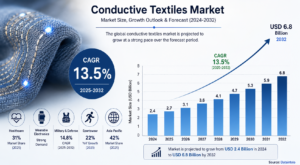 Conductive Textiles Market Growing at 13.5% CAGR as Smart Wearables Accelerate Global Demand