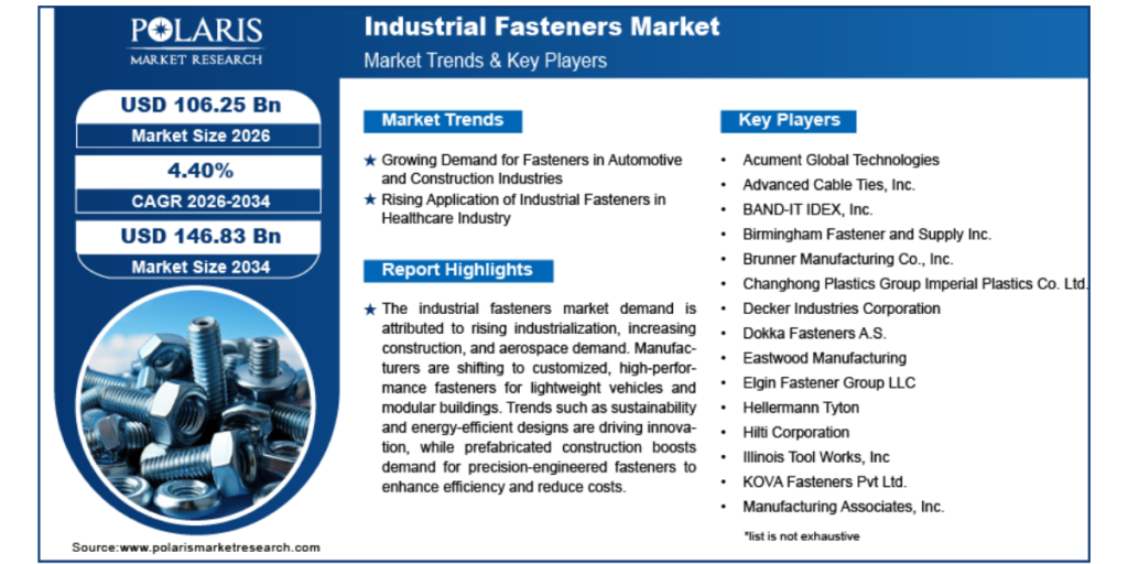 Industrial Fasteners Market Forecast to Reach USD 146.83 Billion by 2034