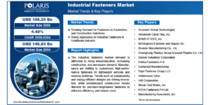 Industrial Fasteners Market Forecast to Reach USD 146.83 Billion by 2034
