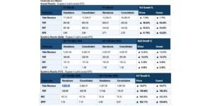 Vipul Organics Reports Record FY26 Performance; PAT Surges 56%, Dividend Declared