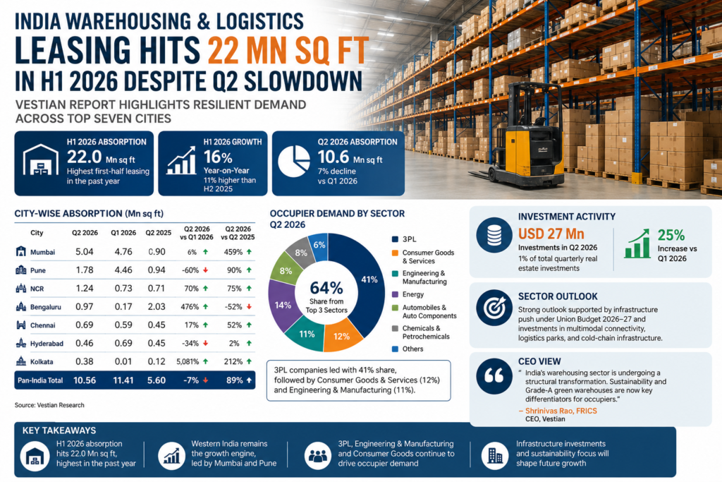 India Warehousing Leasing Reaches Record 22 Mn Sq Ft in H1 2026 Despite Q2 Slowdown: Vestian