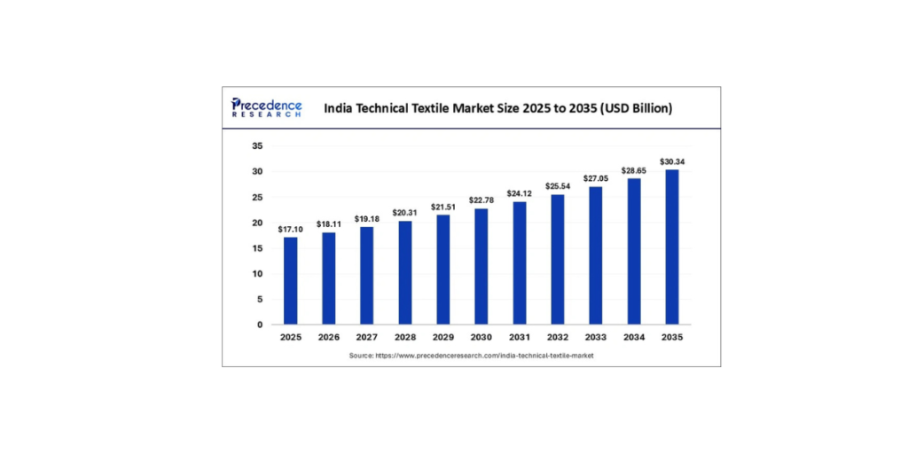 India technical textile market forecast showing growth from USD 17.1 billion in 2025 to USD 30.34 billion by 2035 across Buildtech, Indutech and Meditech segments.
