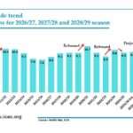 ICAC Forecasts Global Cotton Trade to Reach 10.3 Million Tonnes by 2028/29