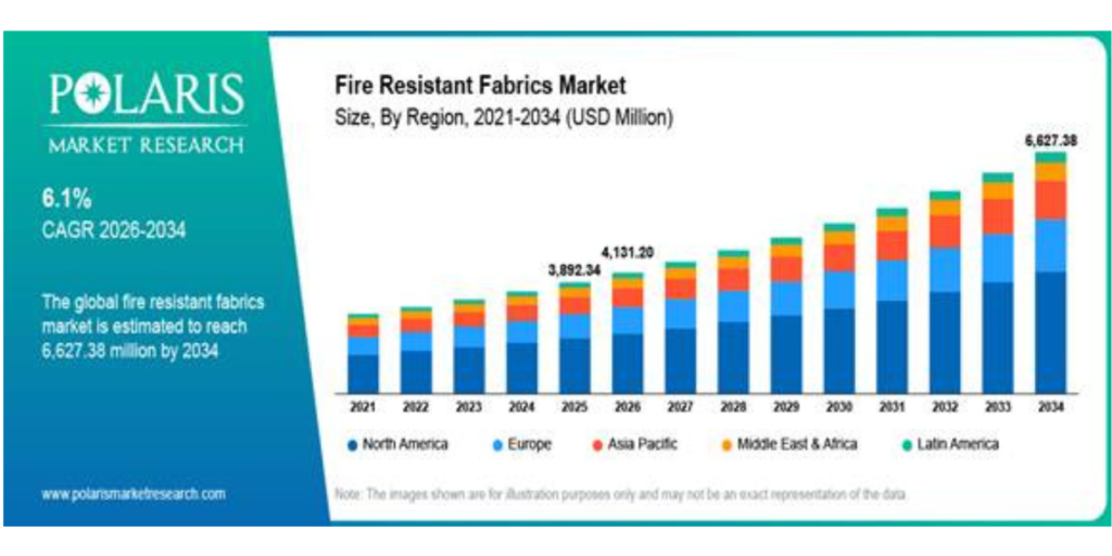Fire Resistant Fabrics Market to Reach USD 6.63 Billion by 2034