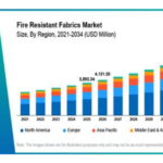 Fire Resistant Fabrics Market to Reach USD 6.63 Billion by 2034