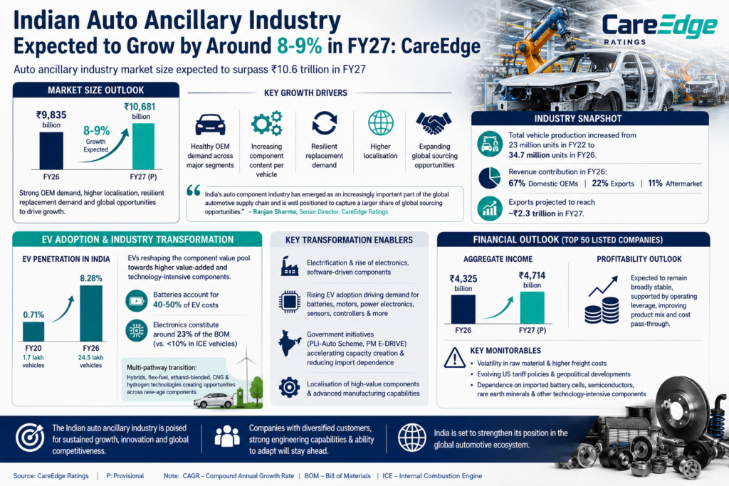 Indian Auto Ancillary Industry Expected to Grow 8–9% in FY27, Says CareEdge Ratings