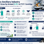 Indian Auto Ancillary Industry Expected to Grow 8–9% in FY27, Says CareEdge Ratings