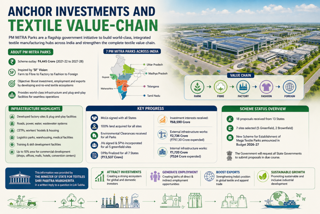 ANCHOR INVESTMENTS AND TEXTILE VALUE-CHAIN