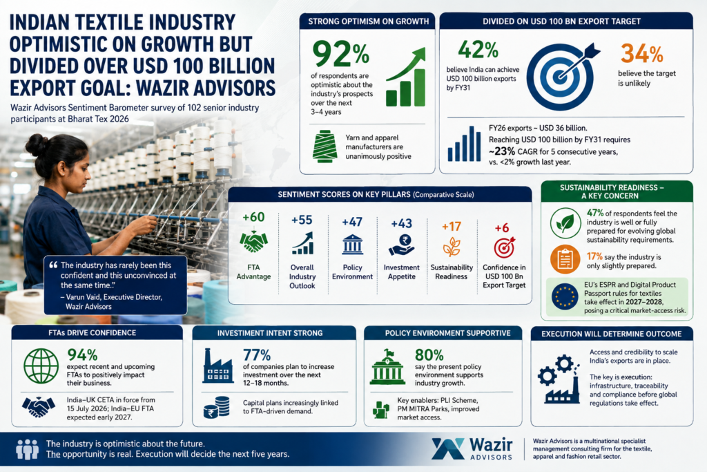 Indian Textile Industry Optimistic on Growth but Divided Over USD 100 Billion Export Goal: Wazir Advisors