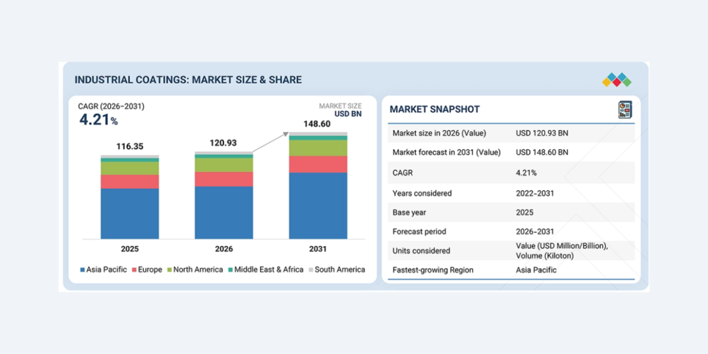 Industrial Coatings Market to Reach $148.60 Billion by 2031