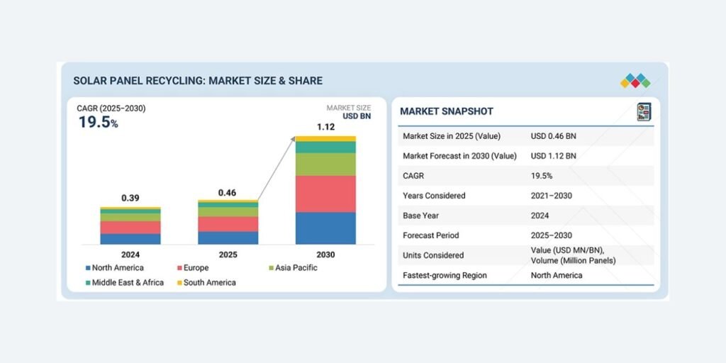 Solar Panel Recycling Market Set to Reach $1.12 Billion by 2030